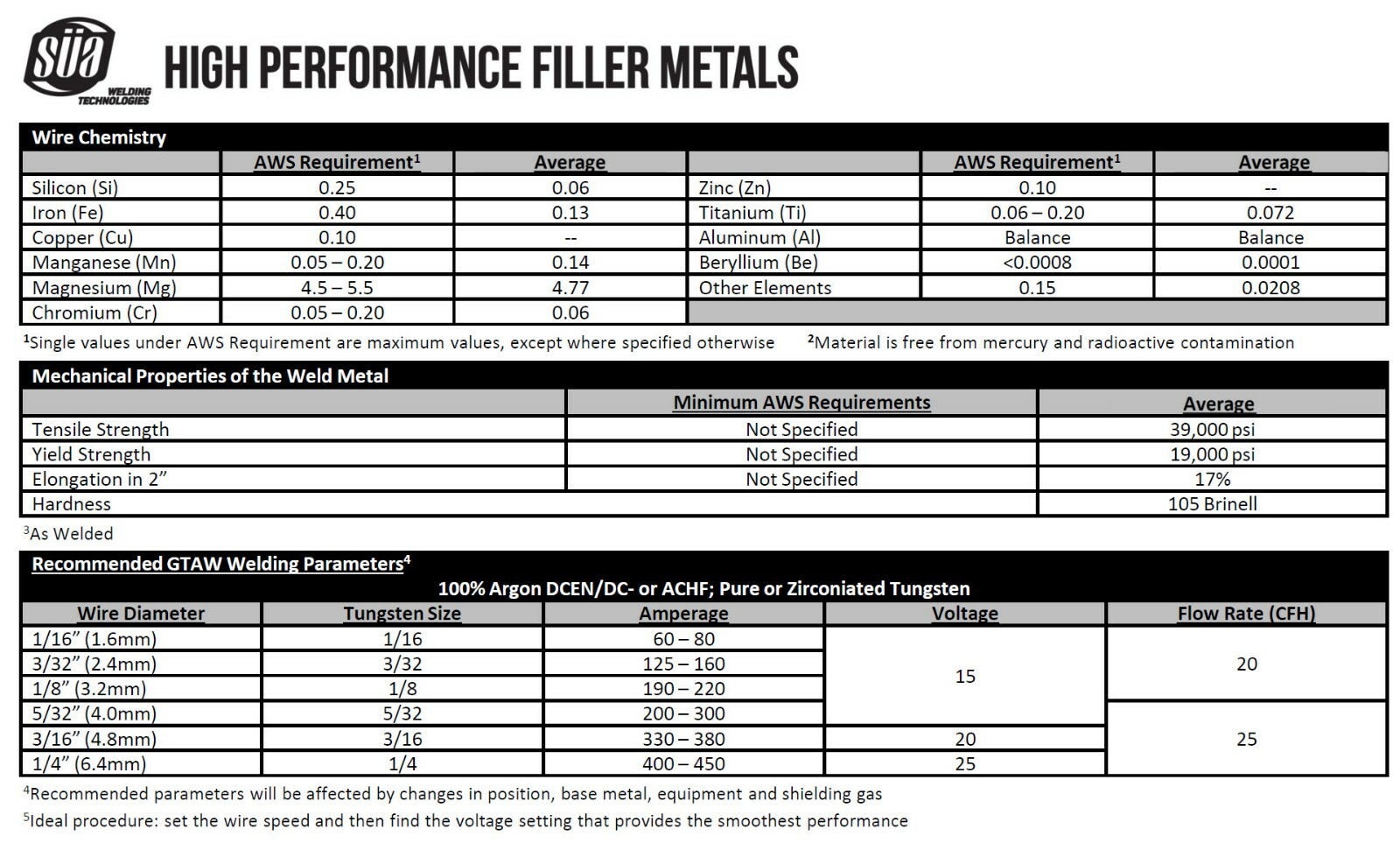 SÜA – ER5356 – TIG Aluminum Welding Rod – 36″ x 0.045″ (1 lb. Pack)