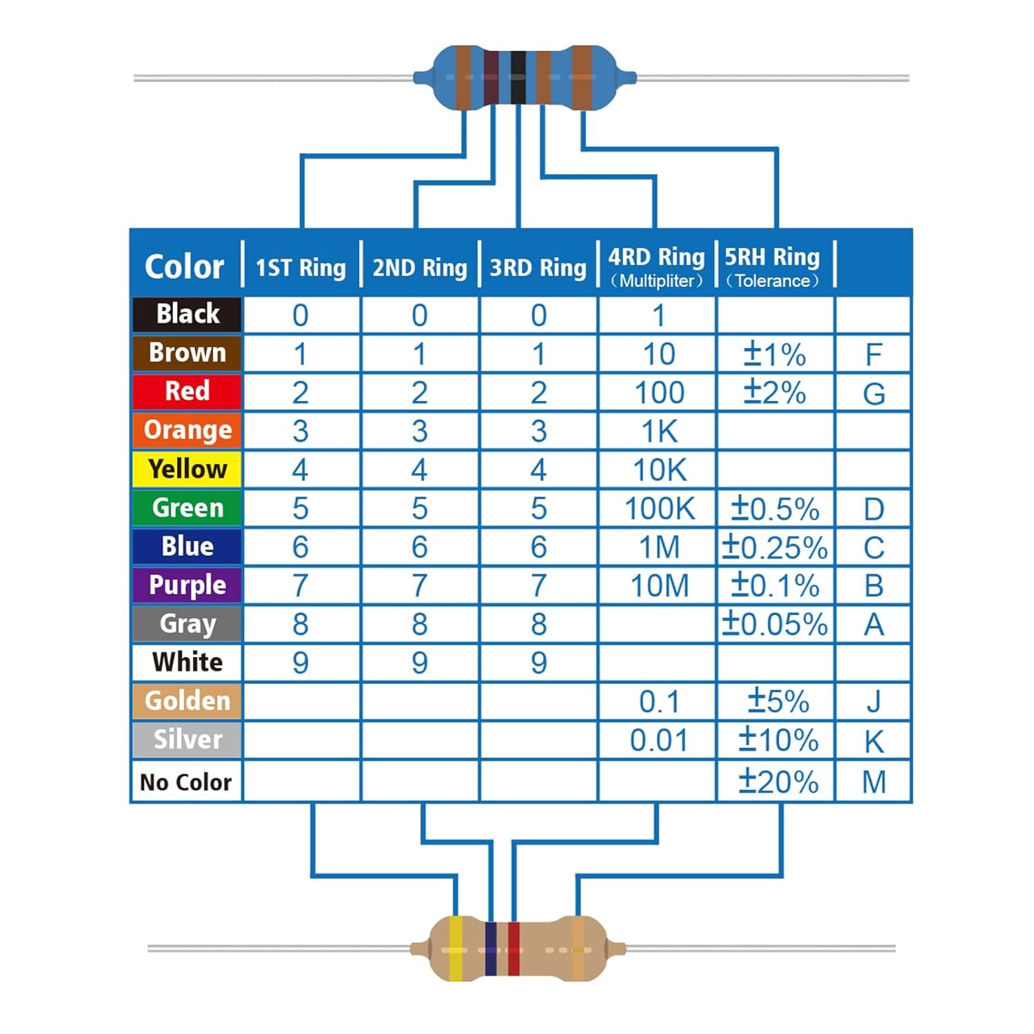 25 Values 1/2W Resistor Kit from 1 Ohm to 1M Ohm 1/2 Watt 1% Metal Film Resistor