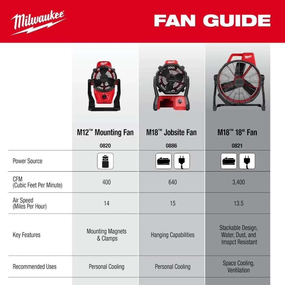 Milwaukee M18 Brushless 18In Work Shop Fan (Bare Tool)