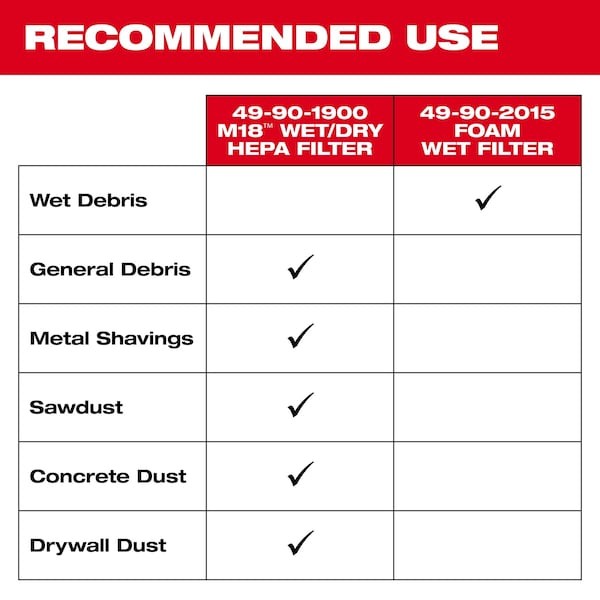 Milwaukee Tool 49-90-1900 Cartridge Filter, Fits Milwaukee 0880-20 Vacuum