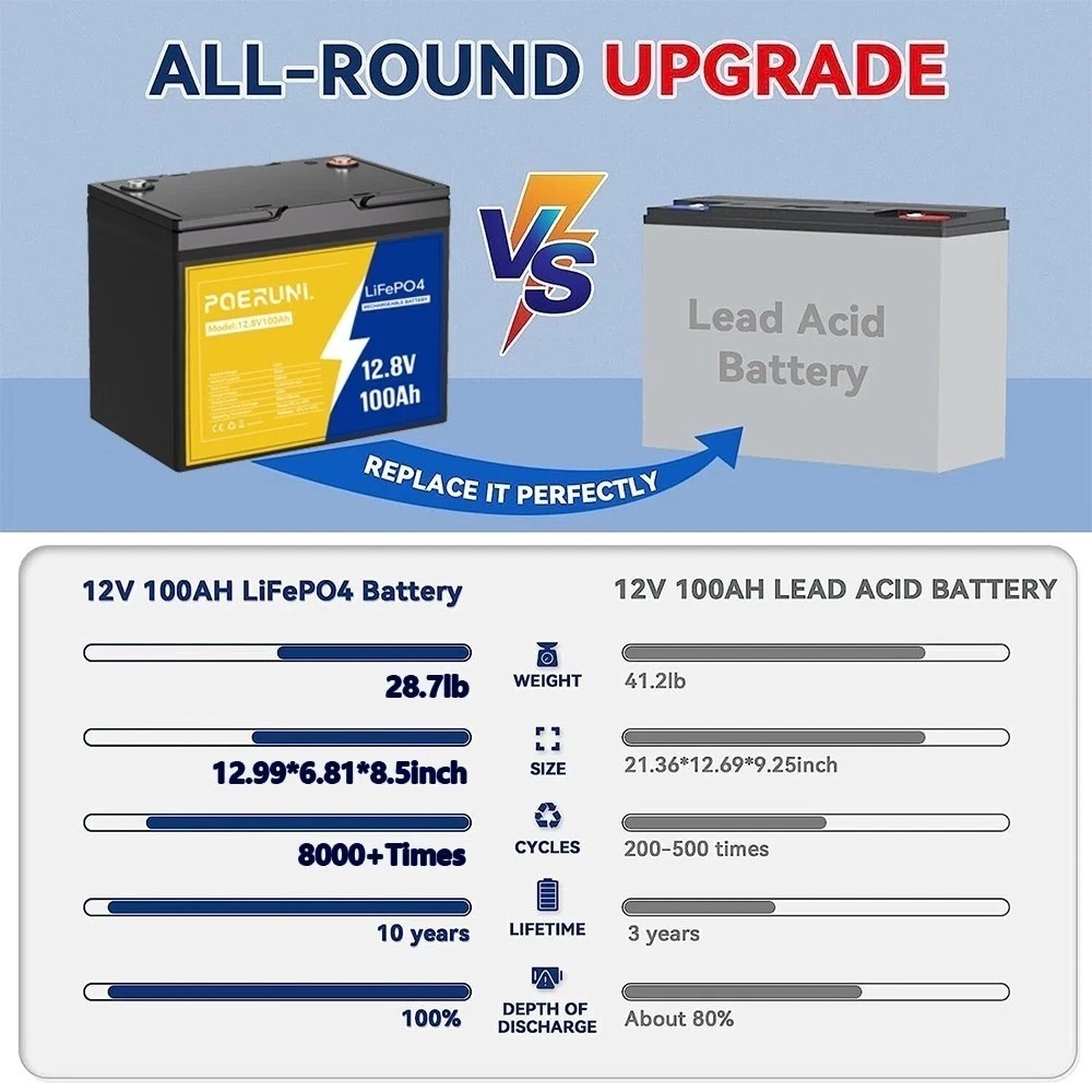 LiFePO4 12V 100Ah Lithium Battery Deep Cycle for Camper Van Off-Grid Solar RV