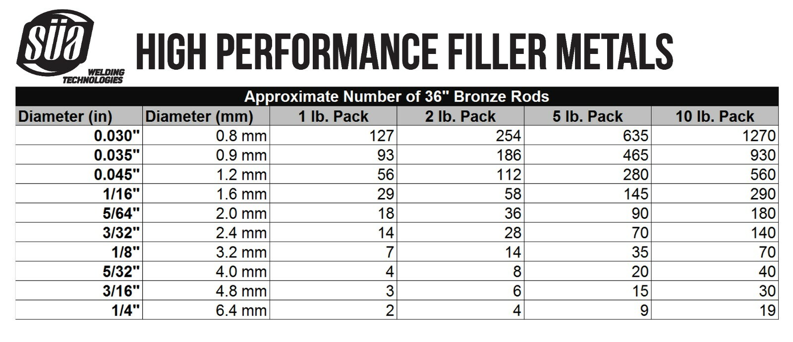 Low Fuming Bare Bronze Brazing Rod – RBCuZn-C – 36″ Long – All Sizes – (5 Lb)